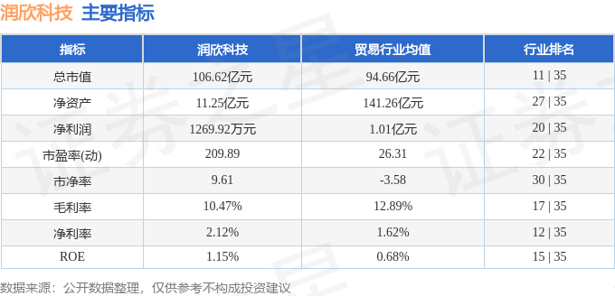 股票行情快报:润欣科技(300493)8月7日主力资金净卖出1982.74万元