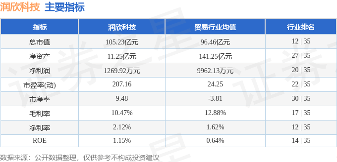 股票行情快报:润欣科技(300493)7月24日主力资金净卖出153.67万元