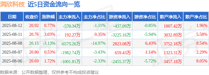 股票行情快报:润欣科技(300493)8月12日主力资金净卖出570.34万元