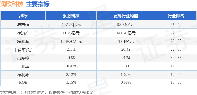 股票行情快报:润欣科技(300493)8月12日主力资金净卖出570.34万元