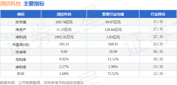 股票行情快报:润欣科技(300493)9月19日主力资金净卖出3037.71万元