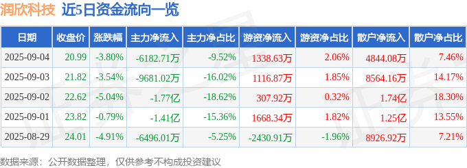 股票行情快报:润欣科技(300493)9月4日主力资金净卖出6182.71万元