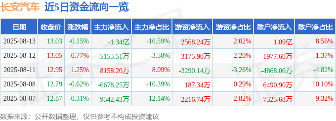 股票行情快报:长安汽车(000625)8月13日主力资金净卖出1.34亿元