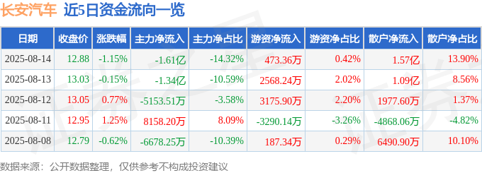 股票行情快报:长安汽车(000625)8月14日主力资金净卖出1.61亿元