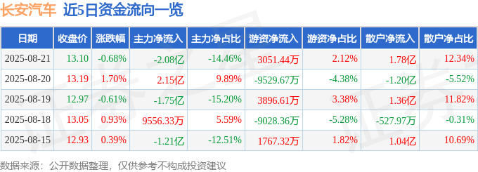 股票行情快报:长安汽车(000625)8月21日主力资金净卖出2.08亿元
