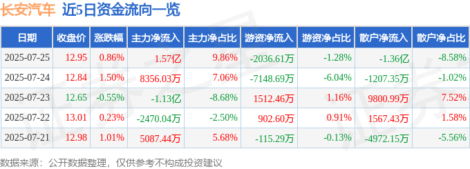 股票行情快报:长安汽车(000625)7月25日主力资金净买入1.57亿元