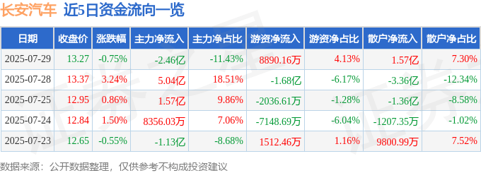 股票行情快报:长安汽车(000625)7月29日主力资金净卖出2.46亿元