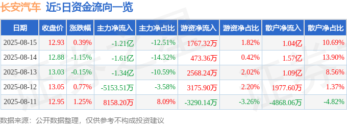股票行情快报:长安汽车(000625)8月15日主力资金净卖出1.21亿元