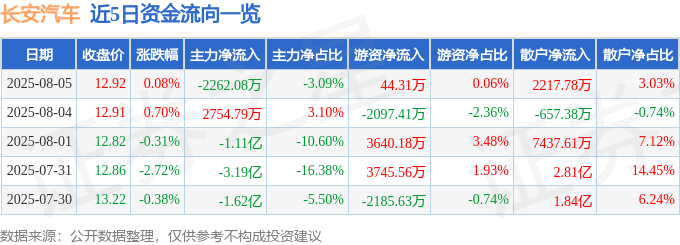 股票行情快报:长安汽车(000625)8月5日主力资金净卖出2262.08万元