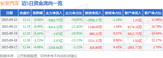 股票行情快报:长安汽车(000625)9月23日主力资金净卖出9962.75万元