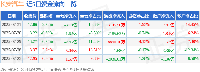 股票行情快报:长安汽车(000625)7月31日主力资金净卖出3.19亿元