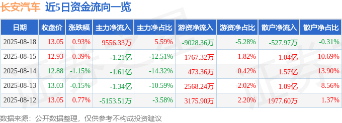 股票行情快报:长安汽车(000625)8月18日主力资金净买入9556.33万元
