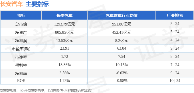 股票行情快报:长安汽车(000625)8月18日主力资金净买入9556.33万元