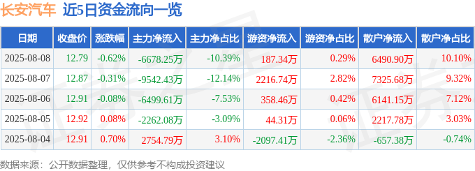 股票行情快报:长安汽车(000625)8月8日主力资金净卖出6678.25万元