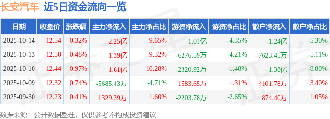 股票行情快报:长安汽车(000625)10月14日主力资金净买入2.25亿元