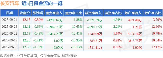 股票行情快报:长安汽车(000625)9月24日主力资金净卖出1299.62万元