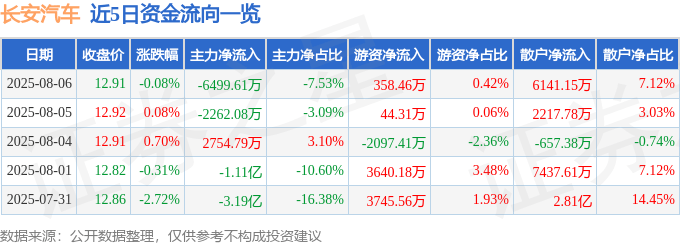 股票行情快报:长安汽车(000625)8月6日主力资金净卖出6499.61万元