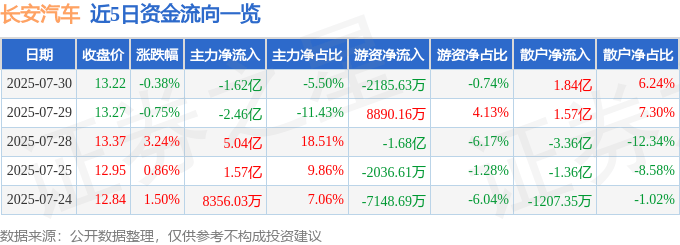 股票行情快报:长安汽车(000625)7月30日主力资金净卖出1.62亿元