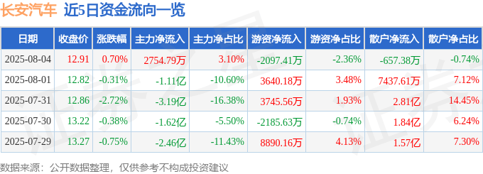 股票行情快报:长安汽车(000625)8月4日主力资金净买入2754.79万元
