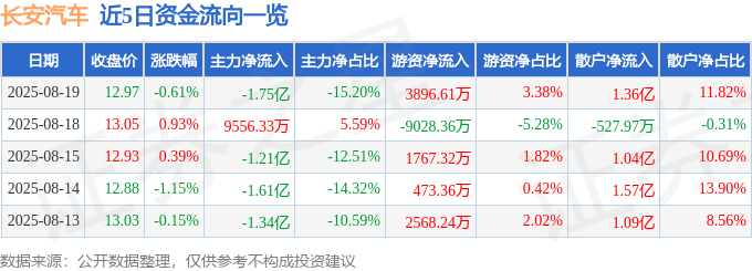 股票行情快报:长安汽车(000625)8月19日主力资金净卖出1.75亿元