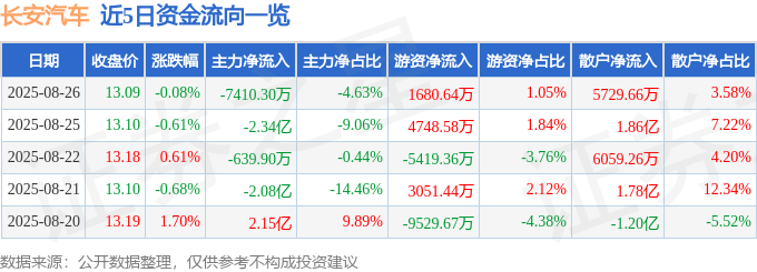 股票行情快报:长安汽车(000625)8月26日主力资金净卖出7410.30万元