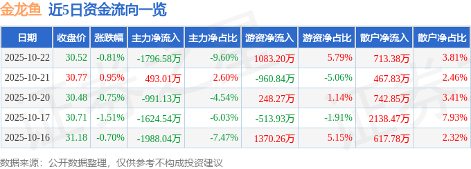 股票行情快报:金龙鱼(300999)10月22日主力资金净卖出1796.58万元
