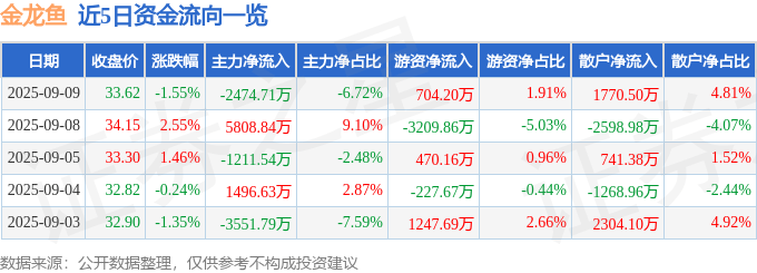 股票行情快报:金龙鱼(300999)9月9日主力资金净卖出2474.71万元