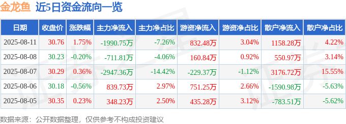 股票行情快报:金龙鱼(300999)8月11日主力资金净卖出1990.75万元