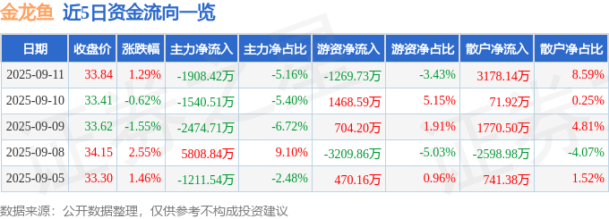 股票行情快报:金龙鱼(300999)9月11日主力资金净卖出1908.42万元
