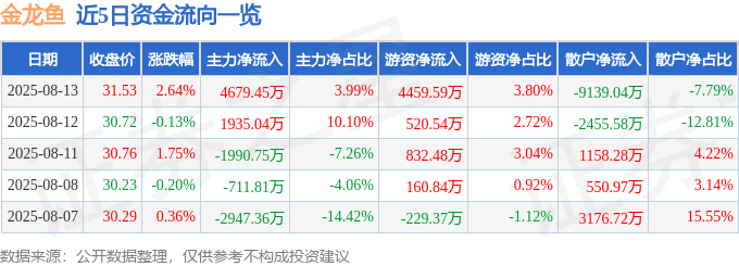 股票行情快报:金龙鱼(300999)8月13日主力资金净买入4679.45万元