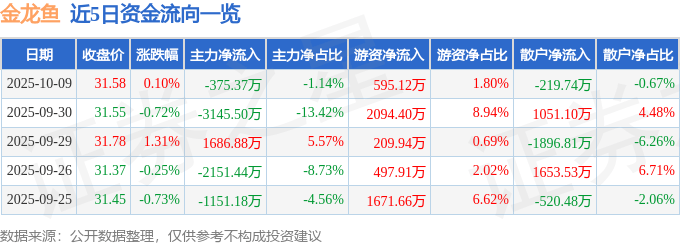 股票行情快报:金龙鱼(300999)10月9日主力资金净卖出375.37万元