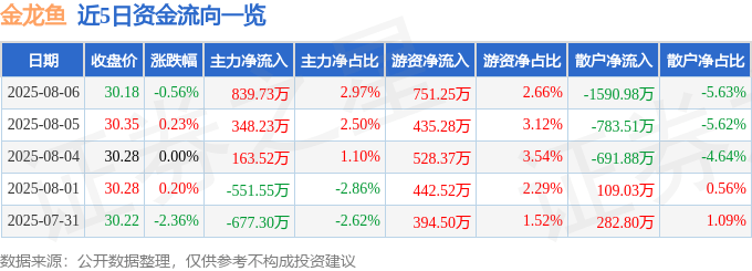 股票行情快报:金龙鱼(300999)8月6日主力资金净买入839.73万元