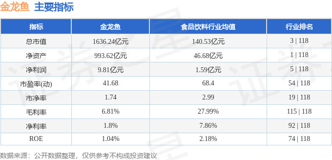 股票行情快报:金龙鱼(300999)8月6日主力资金净买入839.73万元