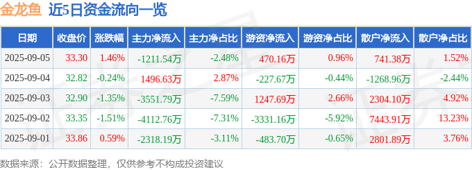 股票行情快报:金龙鱼(300999)9月5日主力资金净卖出1211.54万元