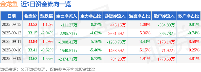 股票行情快报:金龙鱼(300999)9月15日主力资金净卖出111.27万元