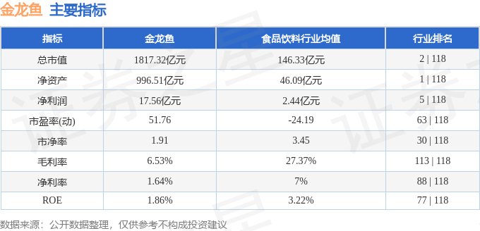 股票行情快报:金龙鱼(300999)9月15日主力资金净卖出111.27万元