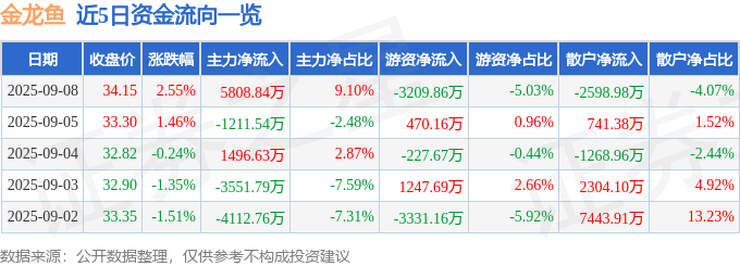 股票行情快报:金龙鱼(300999)9月8日主力资金净买入5808.84万元