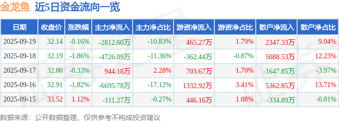 股票行情快报:金龙鱼(300999)9月19日主力资金净卖出2812.60万元