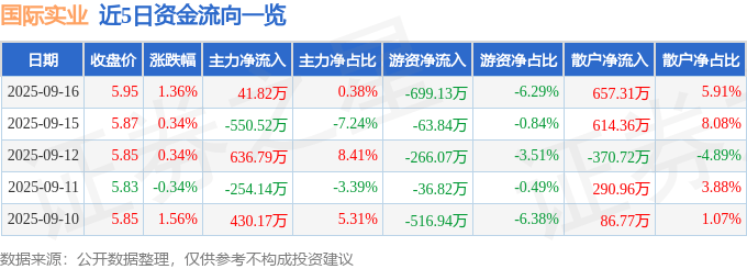 股票行情快报:国际实业(000159)9月16日主力资金净买入41.82万元