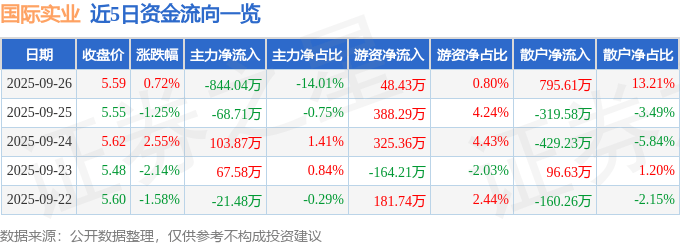 股票行情快报:国际实业(000159)9月26日主力资金净卖出844.04万元