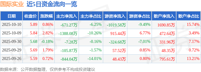 股票行情快报:国际实业(000159)10月10日主力资金净卖出671.27万元
