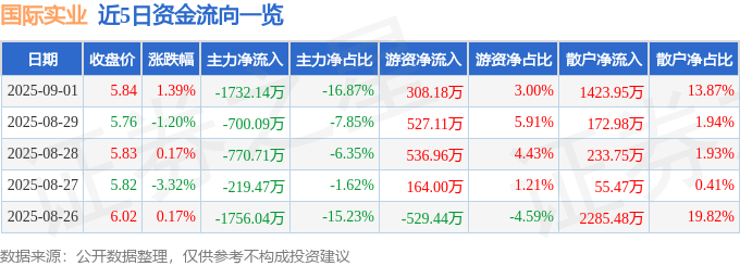 股票行情快报:国际实业(000159)9月1日主力资金净卖出1732.14万元