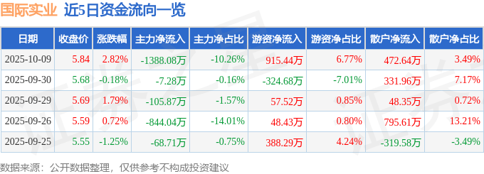 股票行情快报:国际实业(000159)10月9日主力资金净卖出1388.08万元