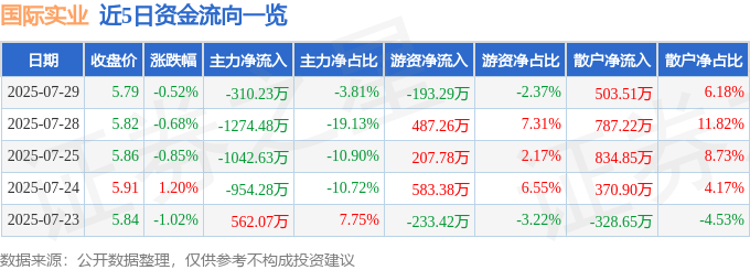 股票行情快报:国际实业(000159)7月29日主力资金净卖出310.23万元
