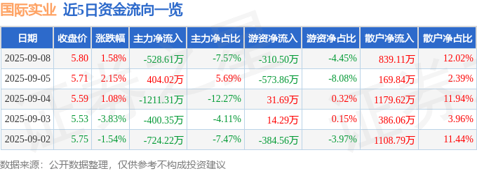 股票行情快报:国际实业(000159)9月8日主力资金净卖出528.61万元