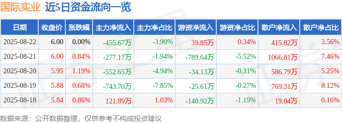 股票行情快报:国际实业(000159)8月22日主力资金净卖出455.67万元