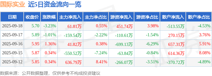 股票行情快报:国际实业(000159)9月18日主力资金净买入61.81万元