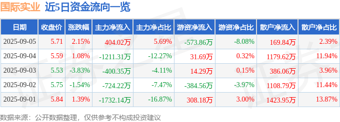 股票行情快报:国际实业(000159)9月5日主力资金净买入404.02万元