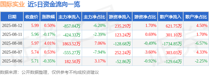 股票行情快报:国际实业(000159)8月12日主力资金净卖出857.04万元