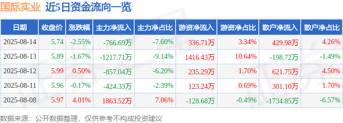 股票行情快报:国际实业(000159)8月14日主力资金净卖出766.69万元
